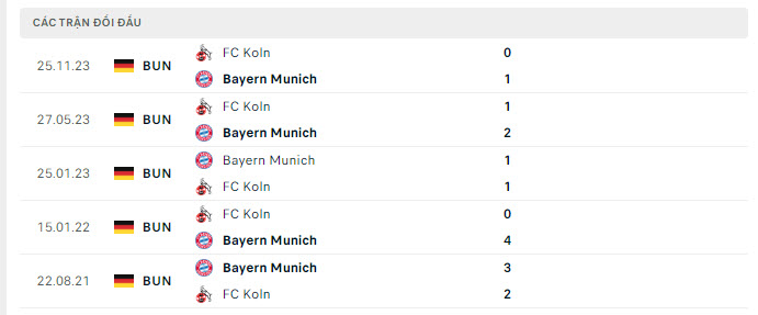 Lịch sử đối đầu Bayern Munich vs Koln