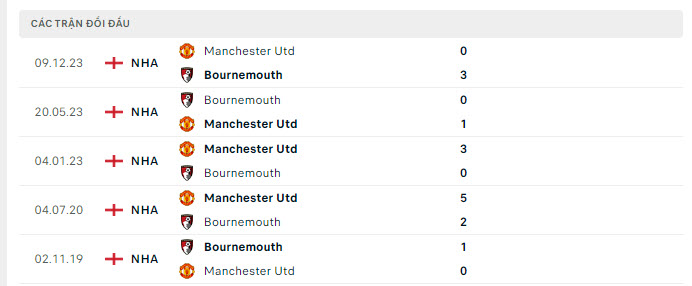 Lịch sử đối đầu Bournemouth vs MU