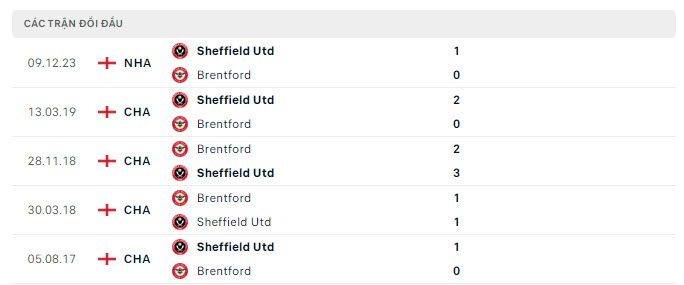 Lịch sử đối đầu Brentford vs Sheffield United
