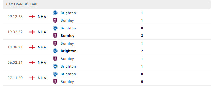 Lịch sử đối đầu Burnley vs Brighton
