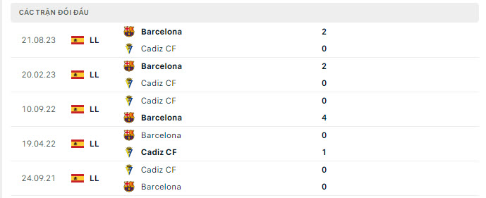 Lịch sử đối đầu Cadiz vs Barcelona