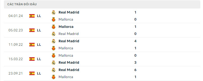 Lịch sử đối đầu Mallorca vs Real Madrid