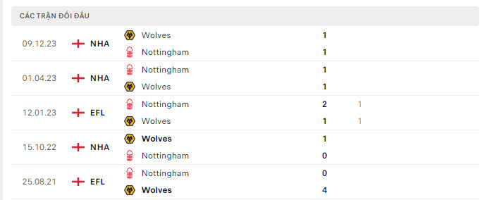 Lịch sử đối đầu Nottingham vs Wolves