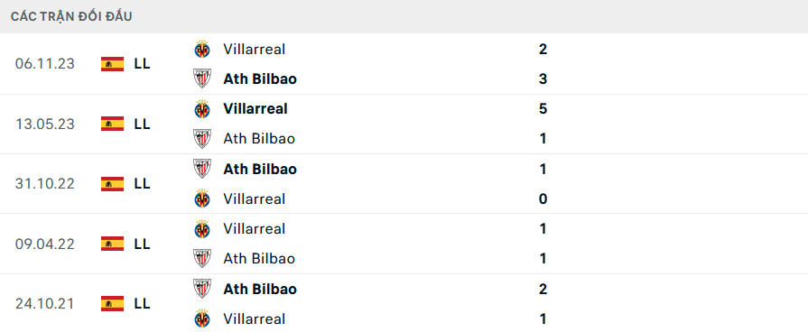 Lịch sử đối đầu Athletic Bilbao vs Villarreal