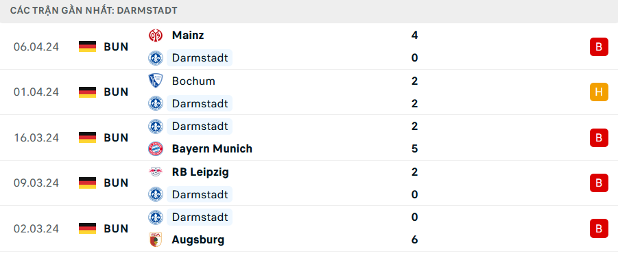 Phong độ Darmstadt 5 trận gần nhất