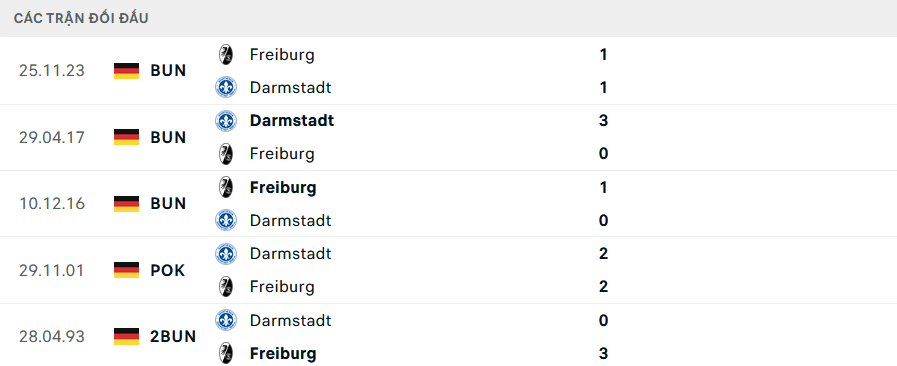 Lịch sử đối đầu Darmstadt vs Freiburg