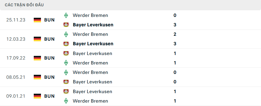 Lịch sử đối đầu Leverkusen vs Werder Bremen