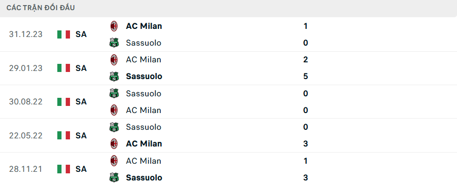 Lịch sử đối đầu Sassuolo vs Milan