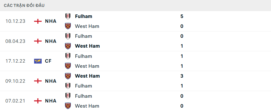 Lịch sử đối đầu West Ham vs Fulham