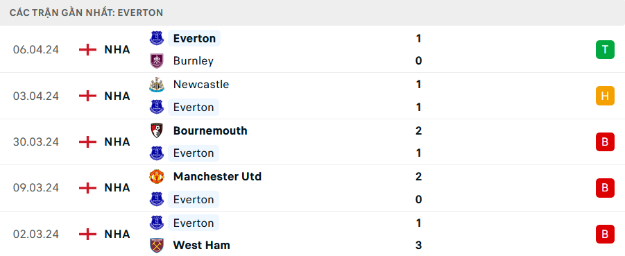Phong độ Everton 5 trận gần nhất