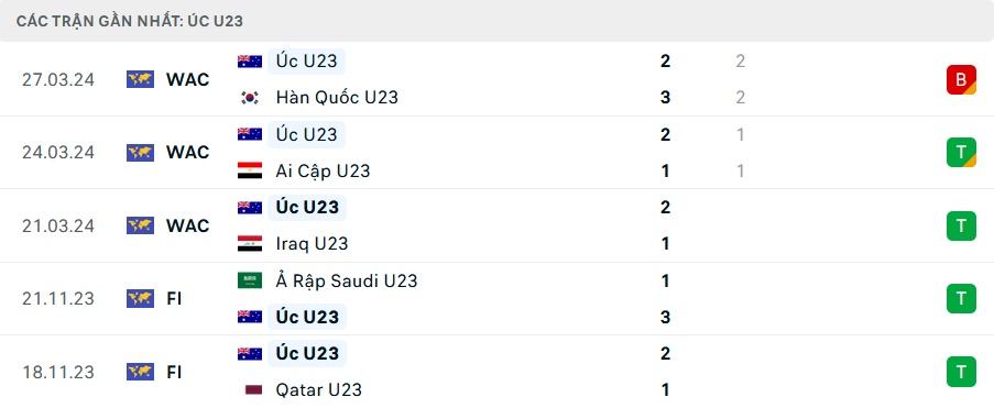 Phong độ U23 Australia 5 trận gần nhất