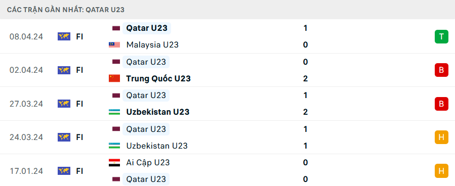 Phong độ U23 Qatar 5 trận gần nhất
