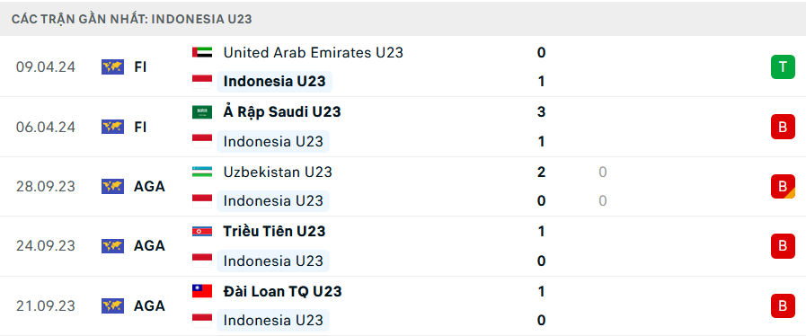 Phong độ U23 Indonesia 5 trận gần nhất