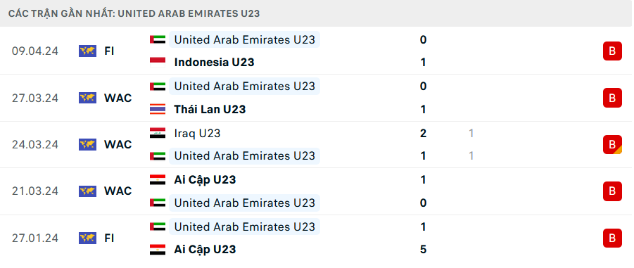 Phong độ U23 UAE 5 trận gần nhất