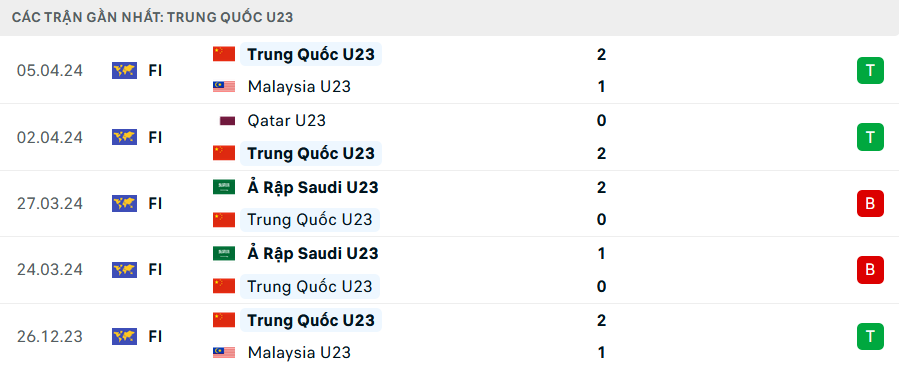 Phong độ U23 Trung Quốc 5 trận gần nhất