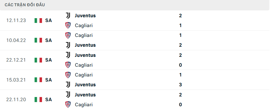 Lịch sử đối đầu Cagliari vs Juventus