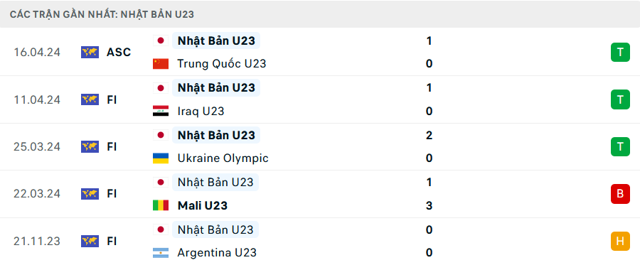 Phong độ U23 Nhật Bản 5 trận gần nhất