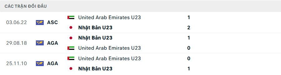 Lịch sử đối đầu U23 UAE vs U23 Nhật Bản