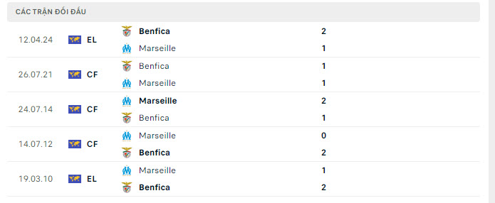 Lịch sử đối đầu Marseille vs Benfica