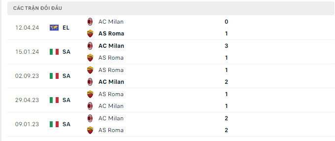 Lịch sử đối đầu Roma vs Milan