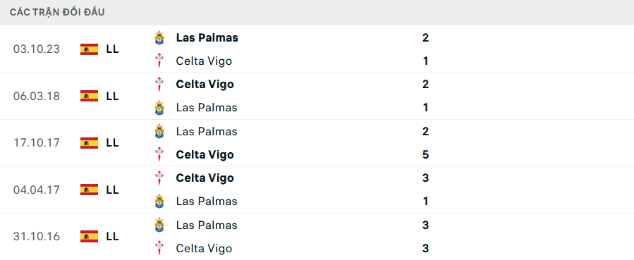 Lịch sử đối đầu Celta Vigo vs Las Palmas