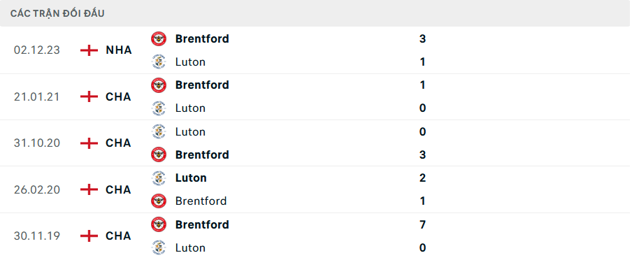 Lịch sử đối đầu Luton vs Brentford