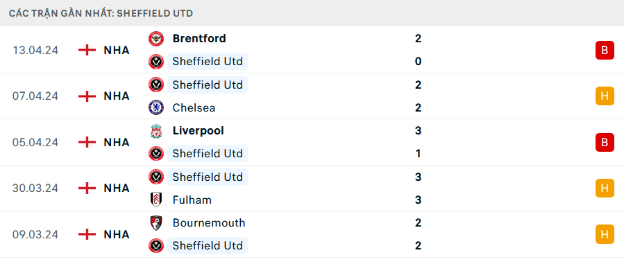 Phong độ Sheffield United 5 trận gần nhất
