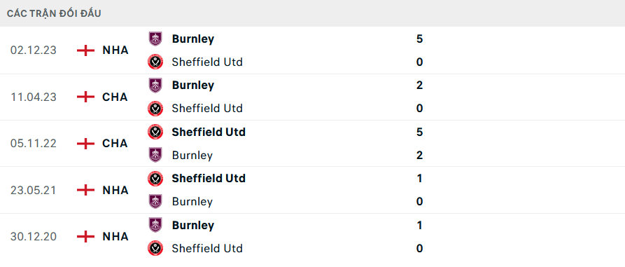Lịch sử đối đầu Sheffield United vs Burnley