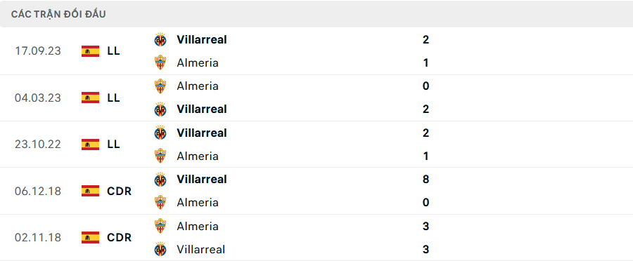 Lịch sử đối đầu Almeria vs Villarreal