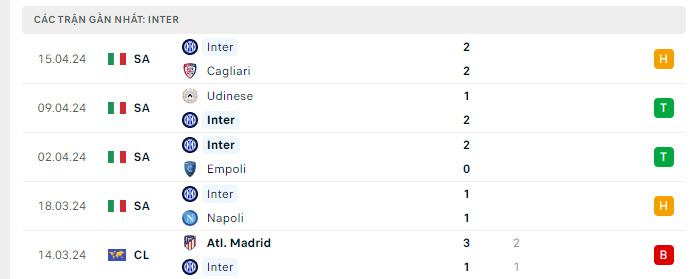 Phong độ Inter 5 trận gần nhất