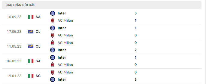 Lịch sử đối đầu Milan vs Inter