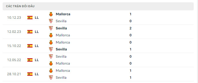 Lịch sử đối đầu Sevilla vs Mallorca