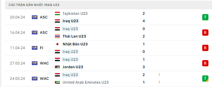 Phong độ U23 Iraq 5 trận gần nhất