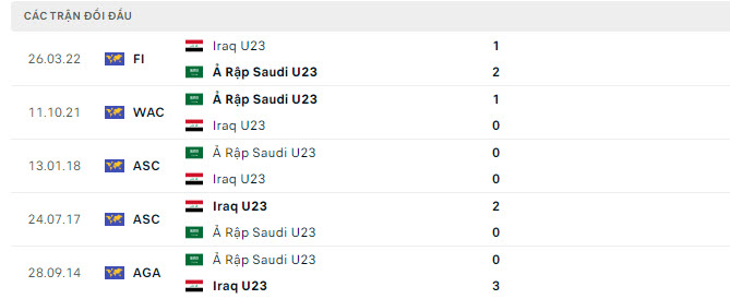 Lịch sử đối đầu U23 Saudi Arabia vs U23 Iraq