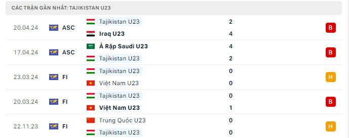 Phong độ U23 Tajikistan 5 trận gần nhất
