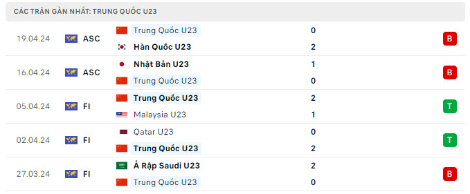 Phong độ U23 Trung Quốc 5 trận gần nhất