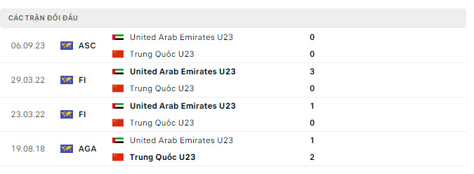 Lịch sử đối đầu U23 UAE vs U23 Trung Quốc