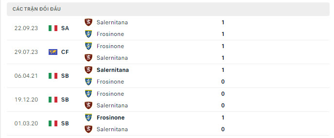 Lịch sử đối đầu Frosinone vs Salernitana