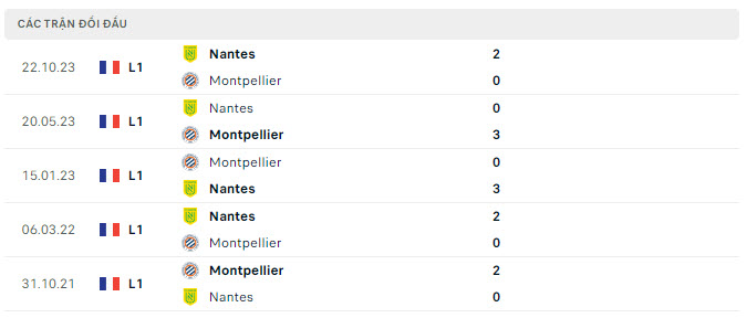 Lịch sử đối đầu Montpellier vs Nantes