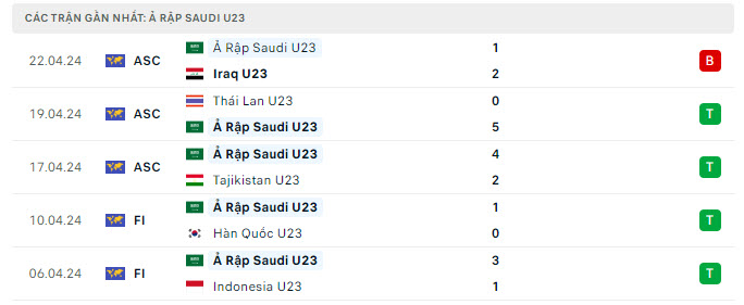 Phong độ U23 Saudi Arabia 5 trận gần nhất
