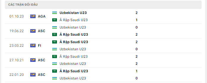 Lịch sử đối đầu U23 Uzbekistan vs U23 Saudi Arabia