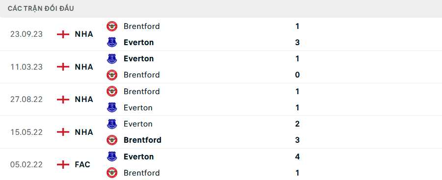 Lịch sử đối đầu Everton vs Brentford