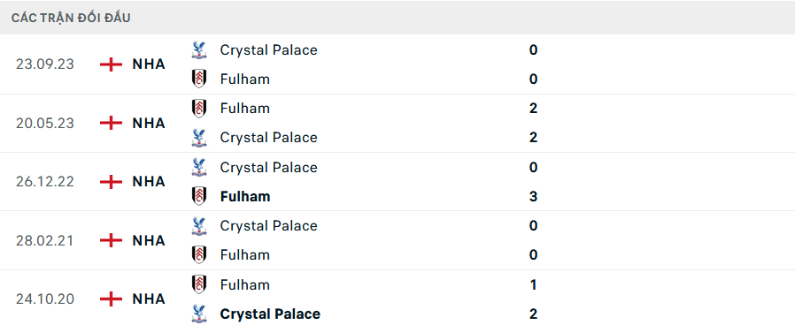Lịch sử đối đầu Fulham vs Crystal Palace
