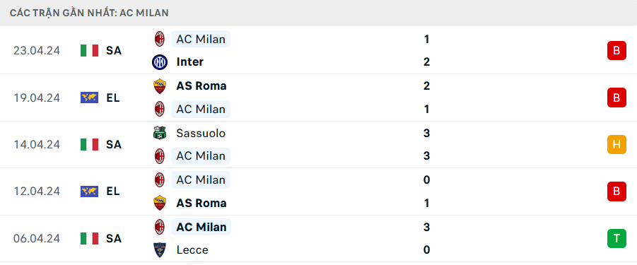 Phong độ Milan 5 trận gần nhất