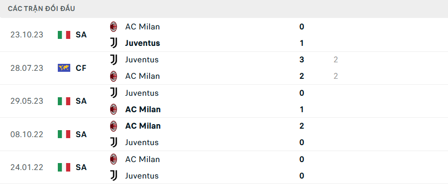 Lịch sử đối đầu Juventus vs Milan