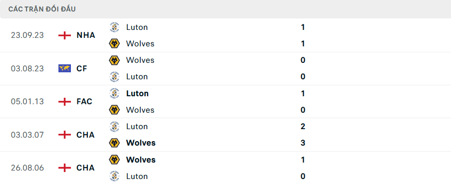Lịch sử đối đầu Wolves vs Luton