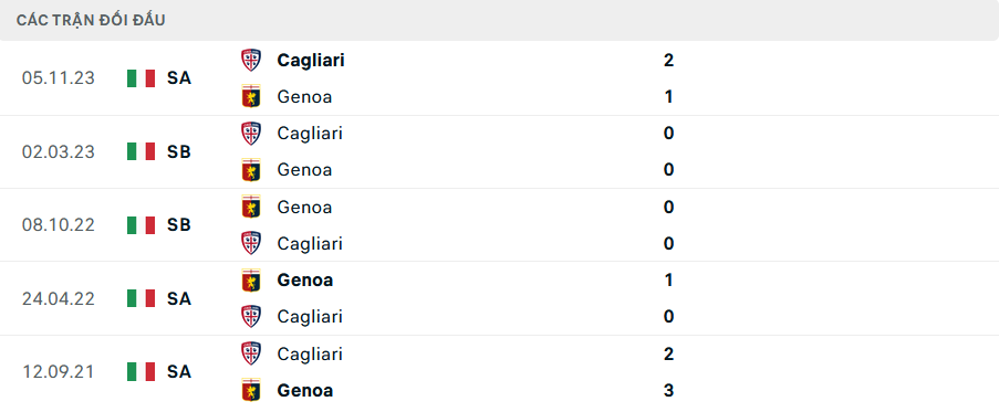 Lịch sử đối đầu Genoa vs Cagliari