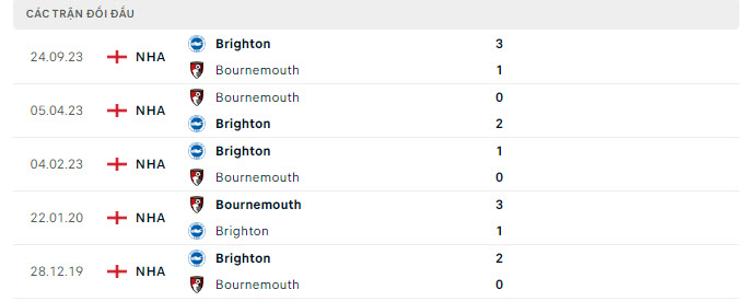 Lịch sử đối đầu Bournemouth vs Brighton