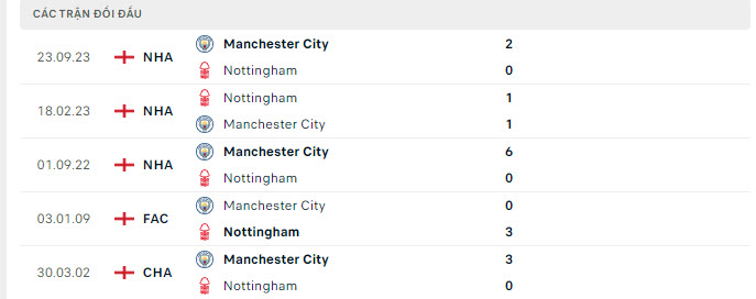 Lịch sử đối đầu Nottingham vs Man City