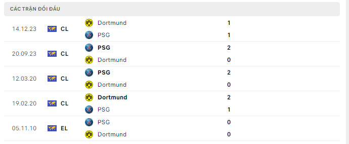 Lịch sử đối đầu Dortmund vs PSG